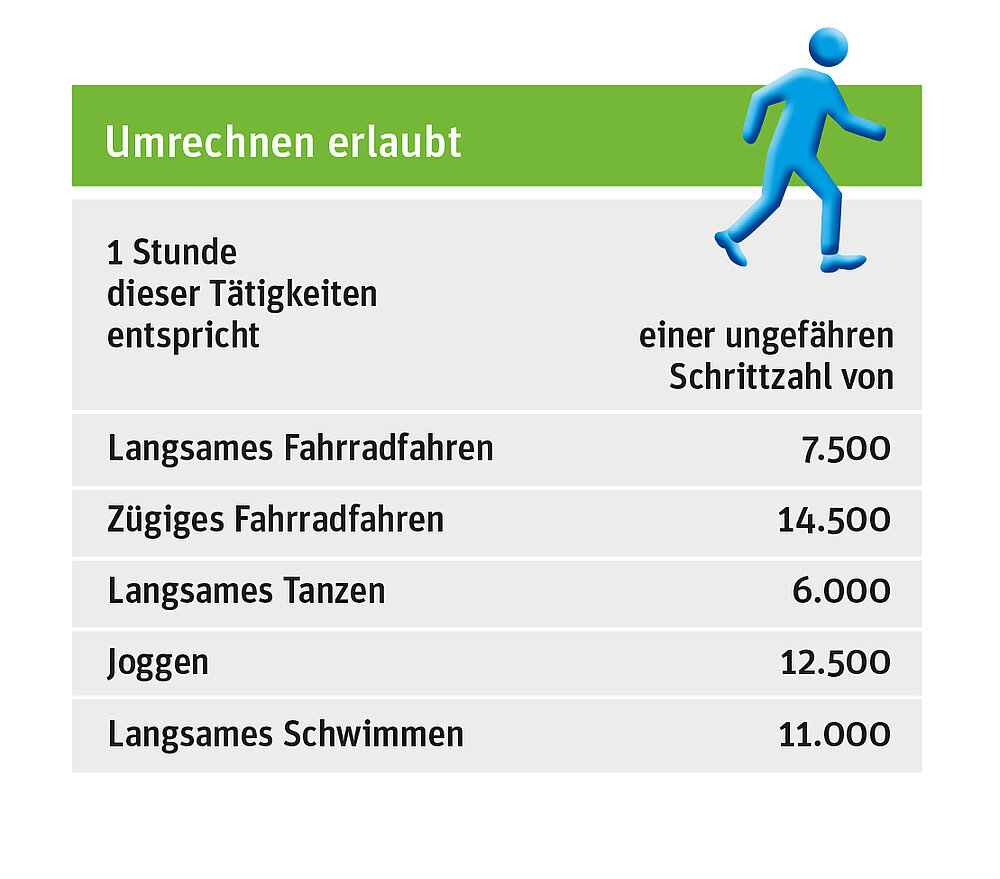 Aktiv werden, Schritte zählen Ärztekammer Nordrhein