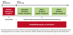 Entwicklungsstufen der Praxisnetze Entwicklungsstufen der Praxisnetze Schaubild