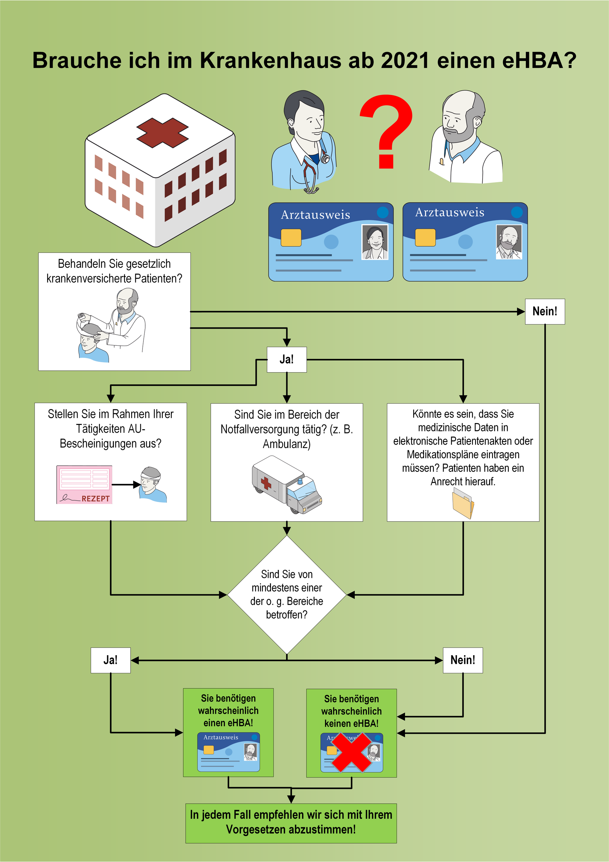 Grafik zur Frage: Brauche ich im Krankenhaus ab 2021 einen eHBA?