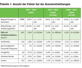Tabelle 1 Arzneimitteltherapie Tabelle 1 Arzneimitteltherapie