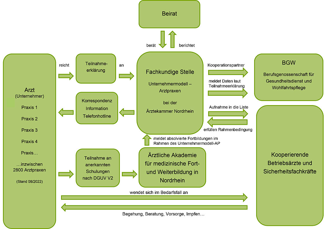 Schaubild Unternehmermodell-Arztpraxen Schaubild zum Unternehmermodell-Arztpraxen