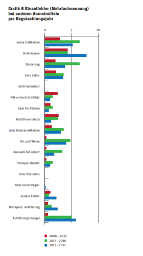 Grafik 6 Arzneimitteltherapie Grafik 6 Arzneimitteltherapie