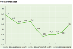 Verfahrensdauer bei der Gutachterkommission Die Grafik zeigt die Verfahrensdauer der Gutachterkommission