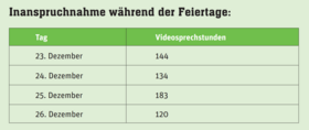 Inanspruchnahme der Videosprechstunde Inanspruchnahme der Videosprechstunde