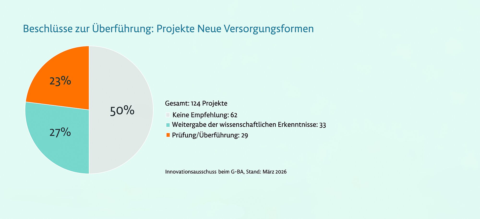 Kreisdiagramm zum Thema Projekte neue Versorgungsformen