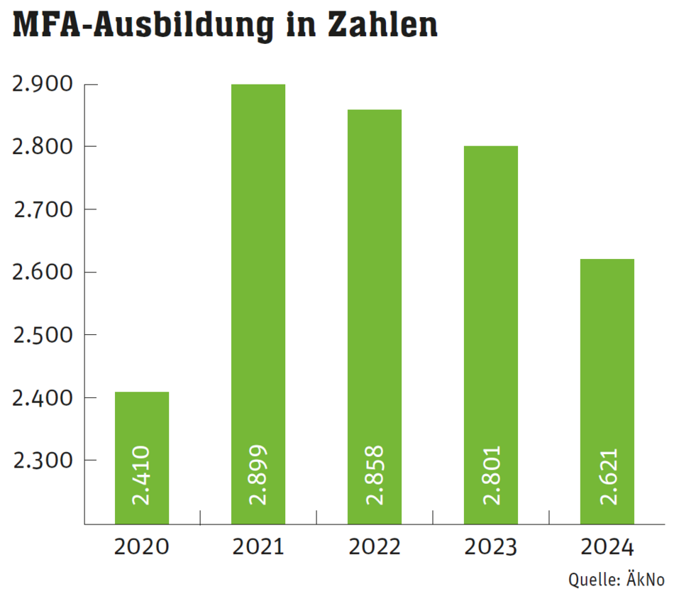 Statistik zu MFA-Ausbildungszahlen