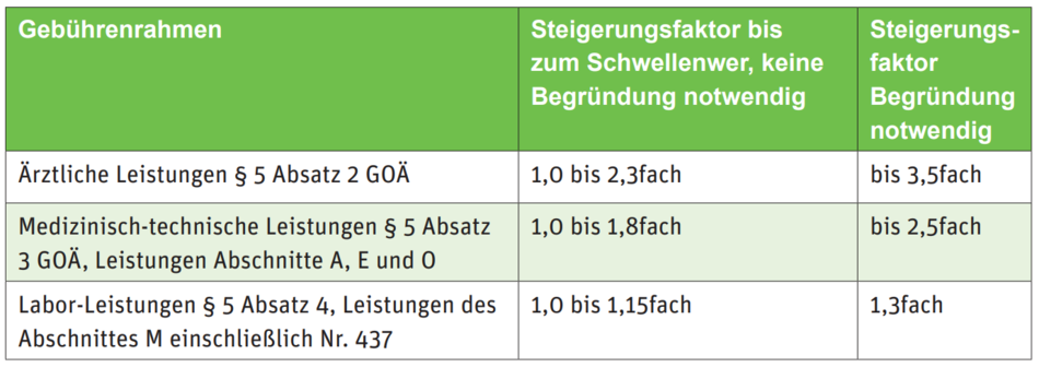 Tabelle zum Steigerungsfaktor der GOÄ