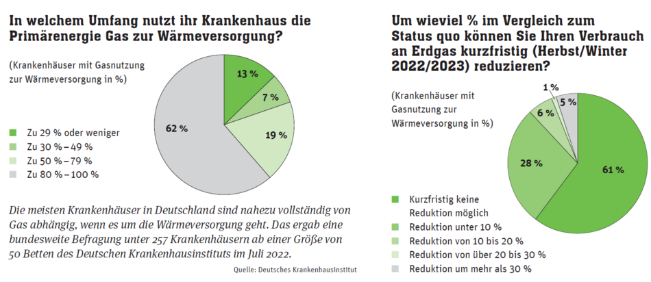 grafik-gas-krankenhaeuser.png