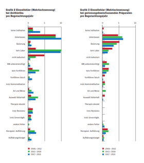 Grafik 2 und 3 Arzneimitteltherapie Grafik 2 und 3 Arzneimitteltherapie