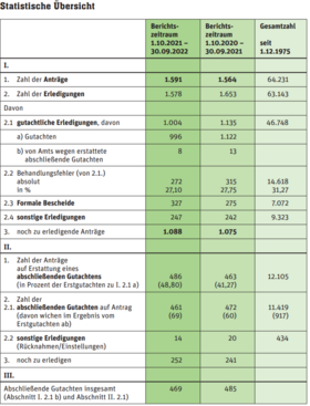 Anträge bei der Gutachterkommission Die Tabelle zeigt die Anträge bei der Gutachterkommission