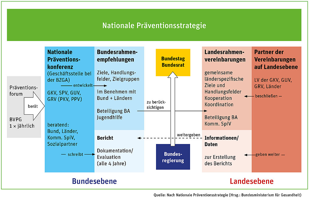Präventionsgesetz - Ärztekammer Nordrhein