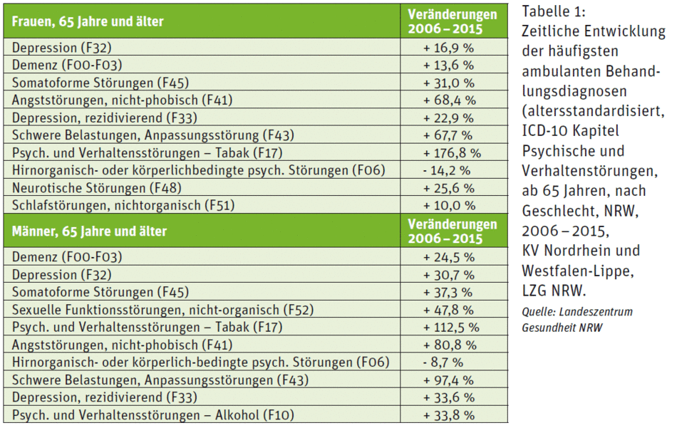 Tabelle zu psychischen Erkrankungen im Alter