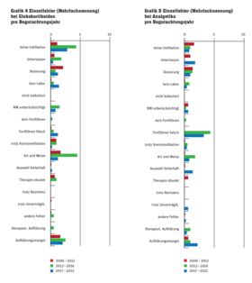 Grafik 4 und 5 Arzneimitteltherapie Grafik 4 und 5 Arzneimitteltherapie