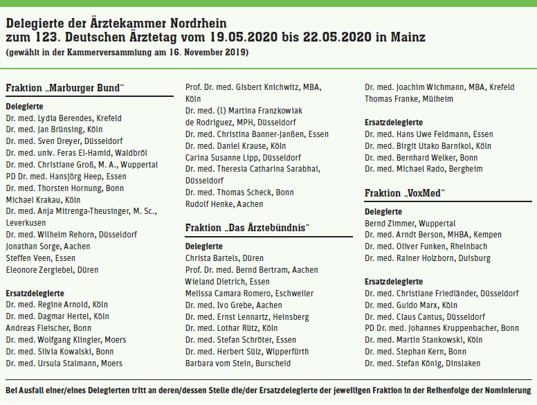 Delegiertenliste der Ärztekammer Nordrhein für deb Ärztetag 2020
