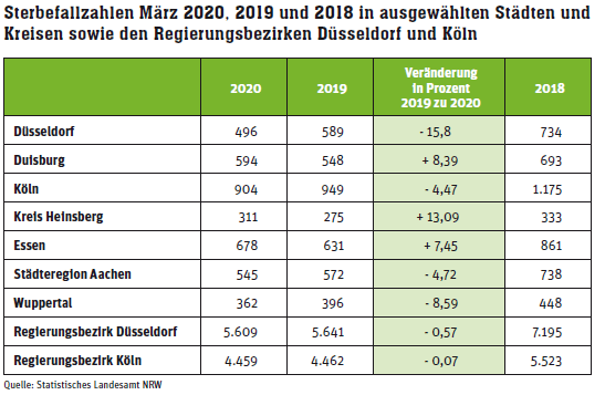 Keine Erhohte Sterblichkeit Trotz Covid 19 In Nordrhein Westfalen Im Marz 2020