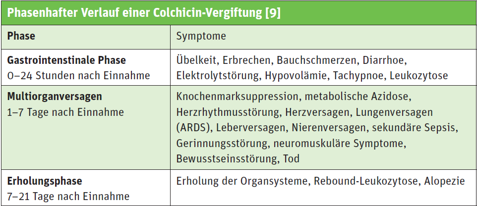 tabelle-colchicin-vergiftung-rae-2020.png