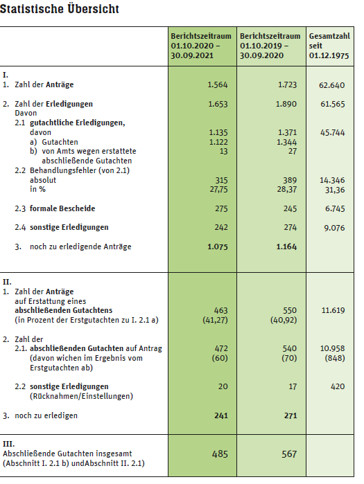 statistik-gak-februar22.png