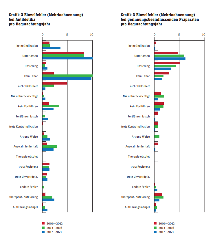 Grafik 2 und 3 Arzneimitteltherapie