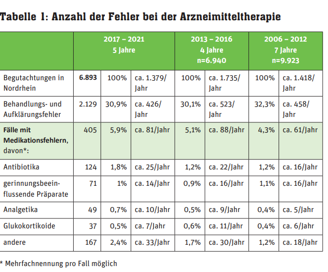 Tabelle 1 Arzneimitteltherapie