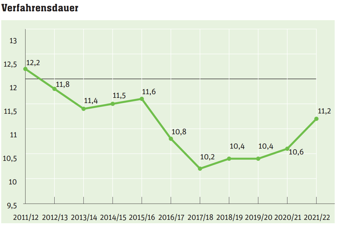 Die Grafik zeigt die Verfahrensdauer der Gutachterkommission