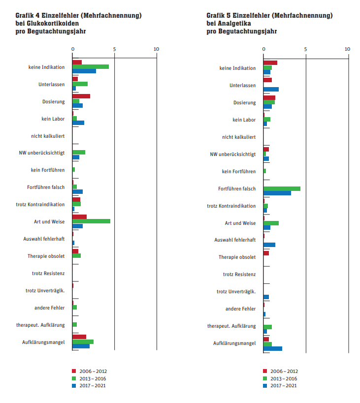 Grafik 4 und 5 Arzneimitteltherapie