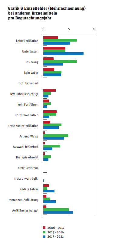 Grafik 6 Arzneimitteltherapie