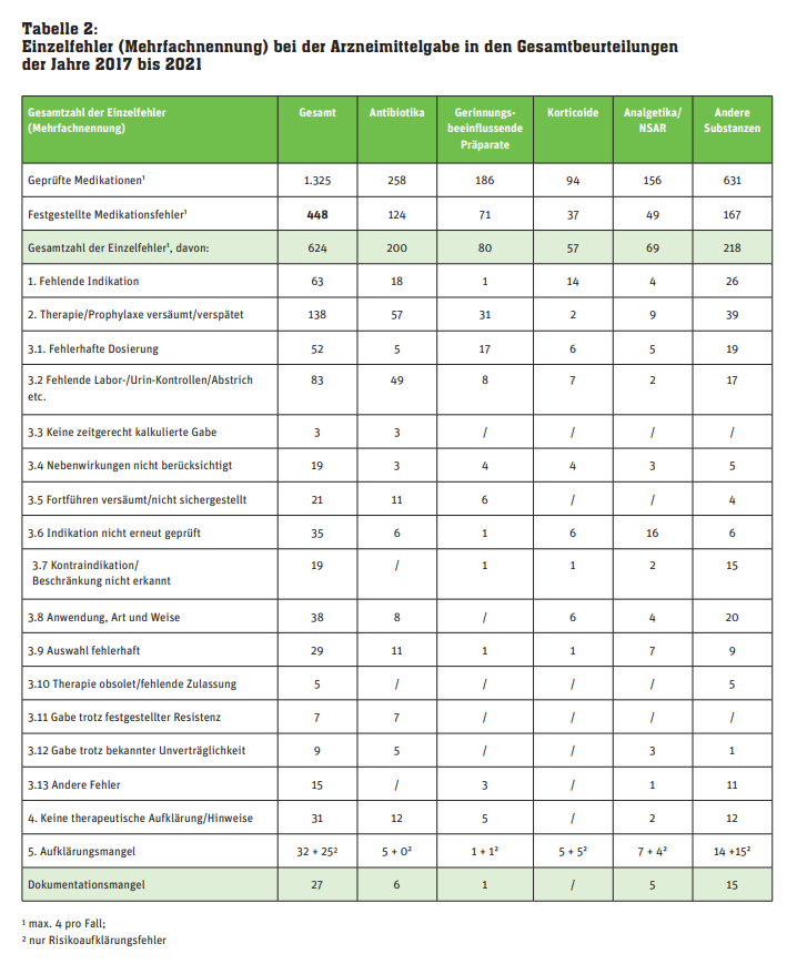 Tabelle zur Arzneimitteltherapie