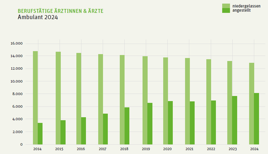 Ärztestatistik in der ambulanten Versorgung: niedergelassen vs. angestellt