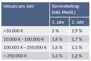 Service-Beiträge in Tabelle