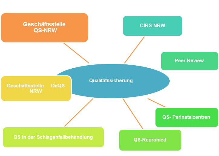 qs-geschaeftsstelle-struktur-2020.gif Qualitätssicherung in der Ärztekammer Nordrhein