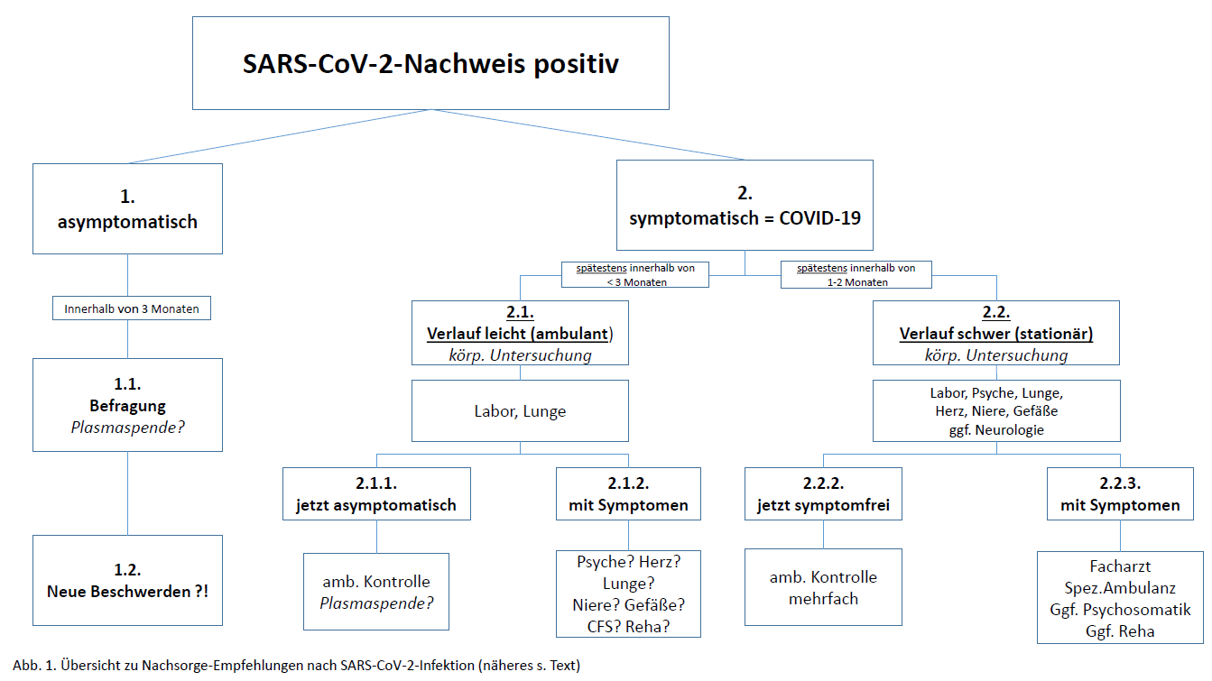 uebersicht-nachsorge-sars-cov-2.png