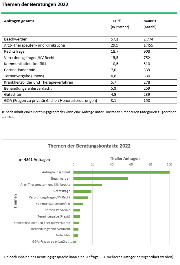 Themen der Beratungen 2022