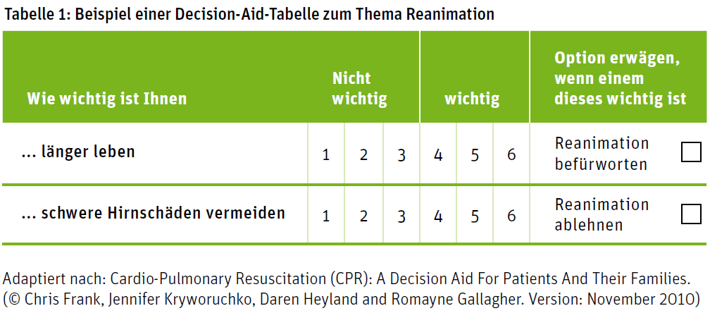 Decision-Aid-Tabelle zum Thema Reanimation
