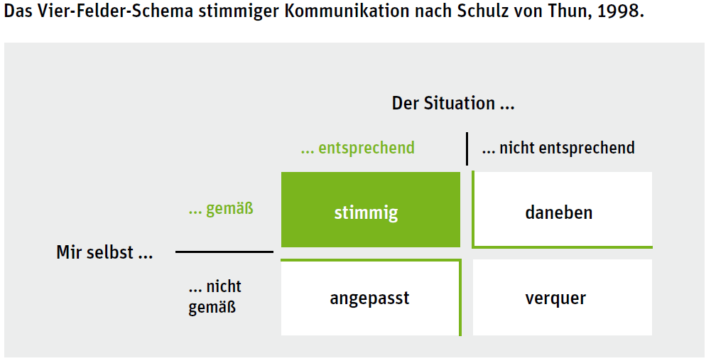 Grafik Vier Felder Schema stimmiger Kommunikation