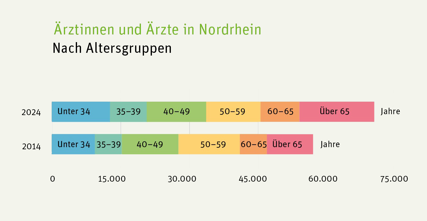 Grafik zu Altersgruppen berufstätiger Ärztinnen und Ärzte Vergleich 2014 - 2024