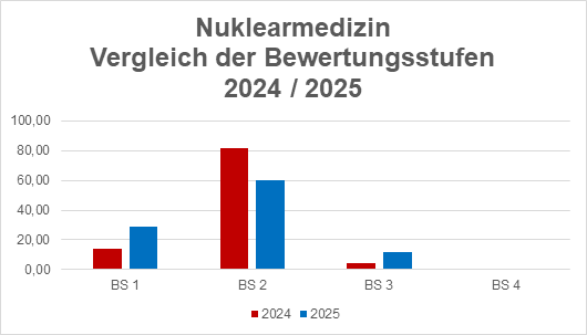 Grafik: Nuklearmedizin - Vergleich der Bewertungsstufen 2024 / 2025 Grafik: Nuklearmedizin - Vergleich der Bewertungsstufen 2024 / 2025