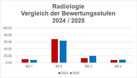 Grafik: Radiologie - Vergleich der Bewertungsstufen 2024 / 2025 Grafik: Radiologie - Vergleich der Bewertungsstufen 2024 / 2025