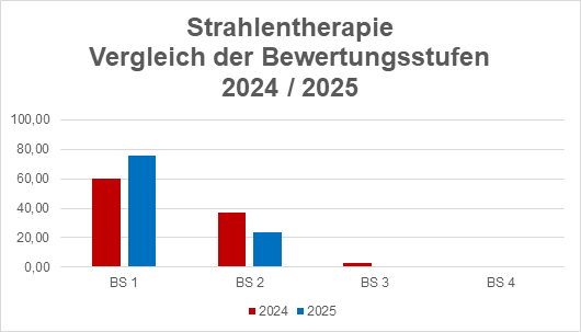 Grafik: Strahlentherapie - Vergleich der Bewertungsstufen 2024 / 2025 Grafik: Strahlentherapie - Vergleich der Bewertungsstufen 2024 / 2025