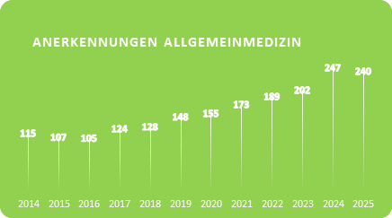 Grafik: Anerkennungen Allgemeinmedizin 2014 - 2025 Grafik: Anerkennungen Allgemeinmedizin 2014 - 2025