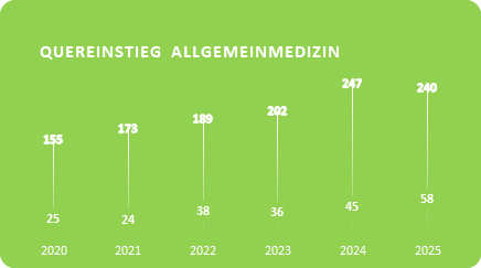 Grafik: Quereinstieg Allgemeinmedizin 2020 - 2025 Grafik: Quereinstieg Allgemeinmedizin 2020 - 2025