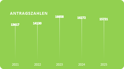 Grafik: Antragszahlen Weiterbildung 2021 - 2025 Grafik: Antragszahlen Weiterbildung 2021 - 2025