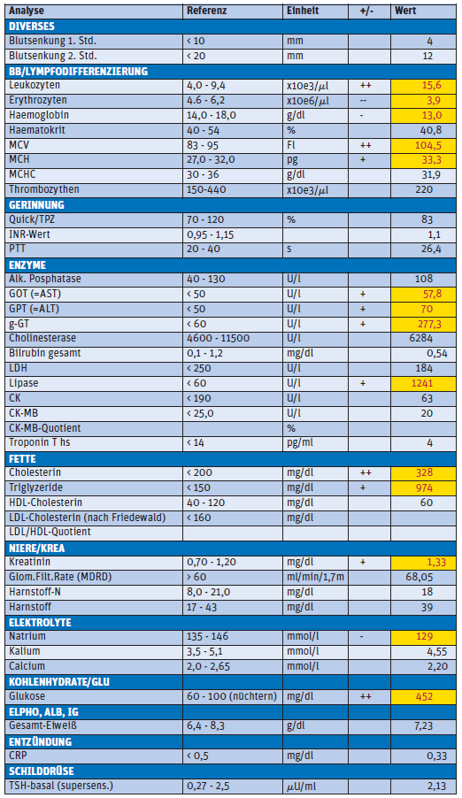 Laborwerte