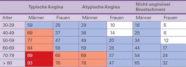 Tabelle Wahrscheinlichkeiten für das Vorliegen einer obstruktiven KHK