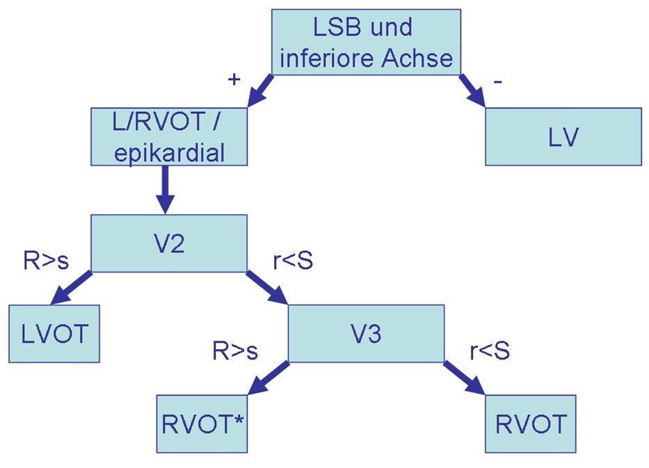 Abbildung 2: Algorithmus zur Differenzierung einer ventrikulären Extrasystolie aus rechts- und linksventrikulärem Ausflusstrakt. Quelle: Dr. Georg von Bodman in Anlehnung an siehe Literatur Nr. 10