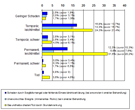 Vorliegende Gesundheitsschäden bei Kindern und Jugendlichen bis zum 18.Lebensjahr (n=358) gak-kinder-03.gif
