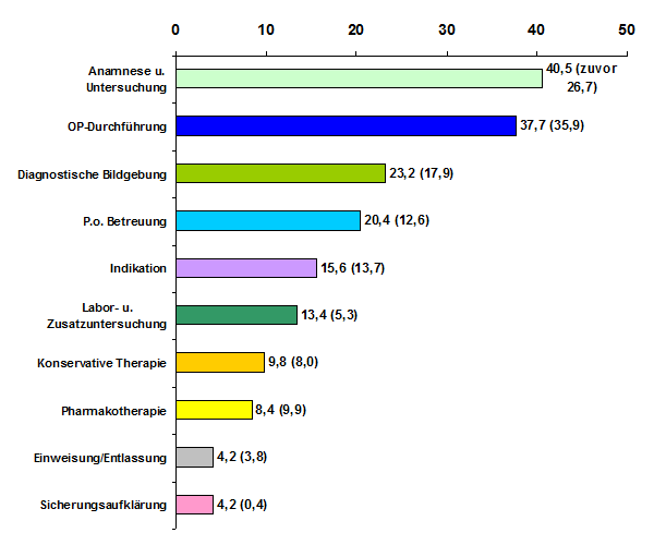 TOP 10 Häufige vorgebrachte Vorwürfe (max. 4 Vorwürfe pro Verfahren, in % von n=358) gak-kinder-04.gif