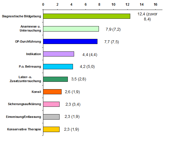 TOP 10 Häufige festgestellte Einzelfehler (max. 2 Einzelfehler pro belasteten Arzt, in % von n=428 Ärzte) gak-kinder-05.gif