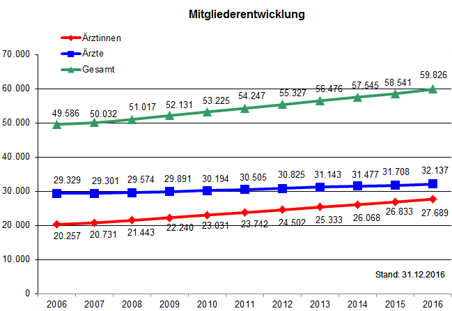 Mitgliederentwicklung nach Geschlecht 2006 - 2016