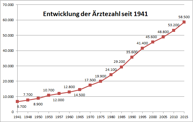Langzeitmitgliederentwicklung