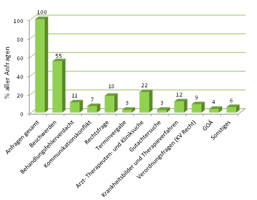 Grafik Themen der Beratung 2014 patientenberatung-themen-2014.gif